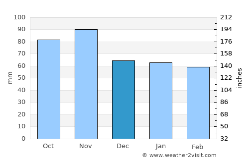 Legnago average rain in December