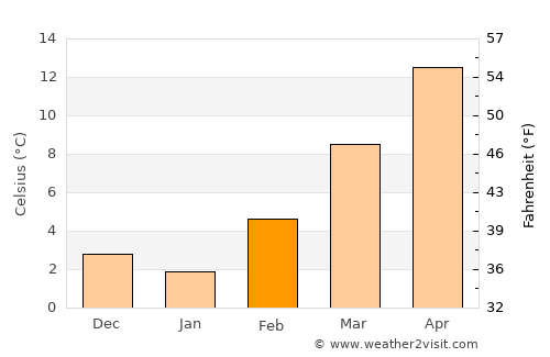 Legnago average temperature in February