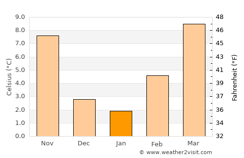Legnago average temperature in January