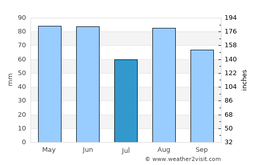Legnago average rain in July
