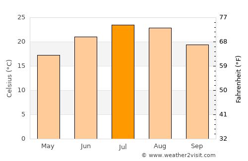 Legnago average temperature in July