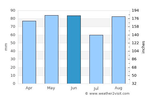 Legnago average rain in June