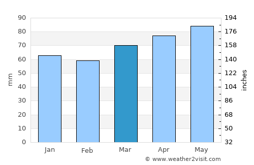 Legnago average rain in March