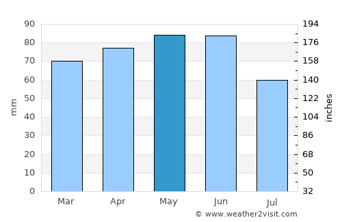 Legnago average rain in May