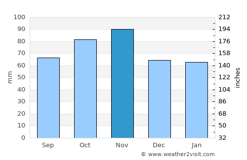 Legnago average rain in November