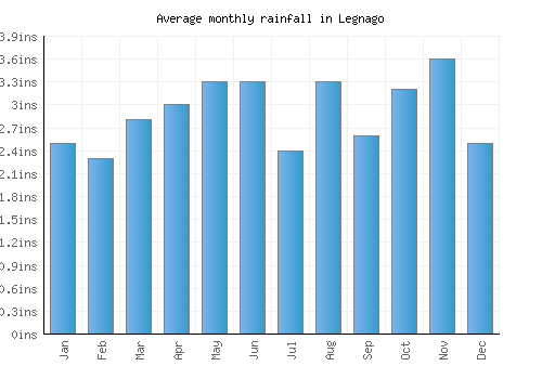 Legnago monthly rainfall chart (inches)