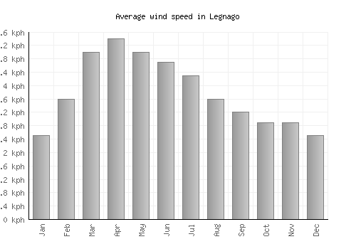 Legnago average winspeed by month (km/h)