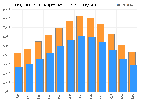 Legnano average minimum / maximum temperatures (Fahrenheit)