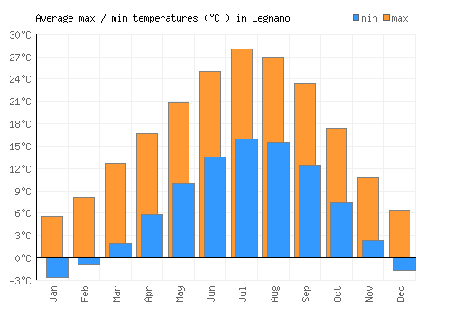 Legnano average minimum / maximum temperatures (Celsius)
