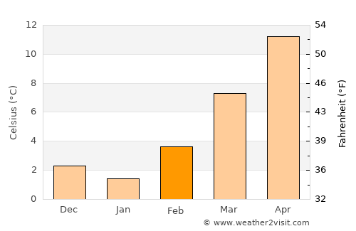 Legnano average temperature in February