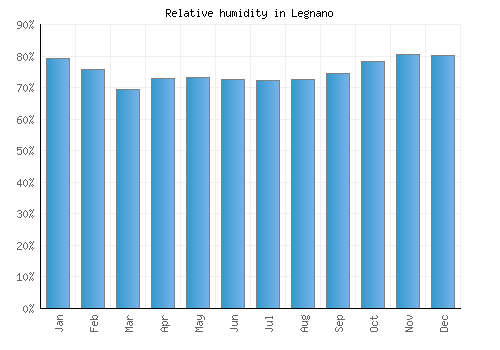 Legnano relative humidity averages