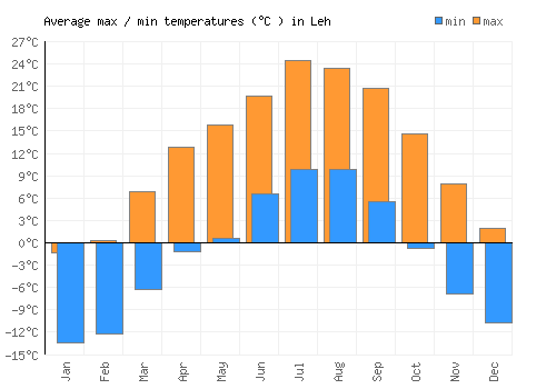 Leh average minimum / maximum temperatures (Celsius)