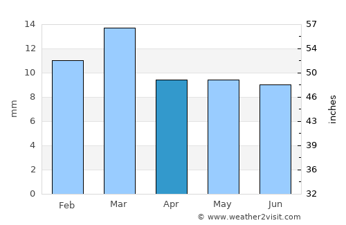 Leh average rain in April