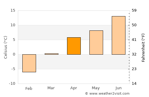 Leh average temperature in April