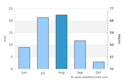 Leh average rain in August