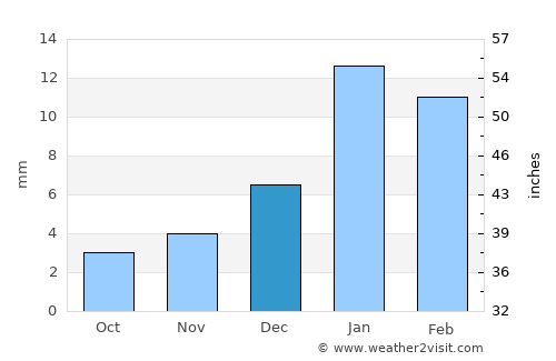 Leh average rain in December