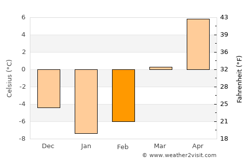 Leh average temperature in February