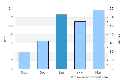Leh average rain in January