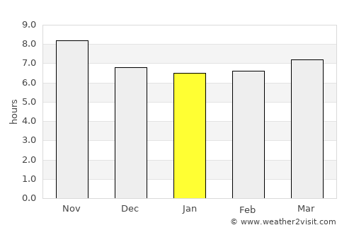 Leh average rain in January