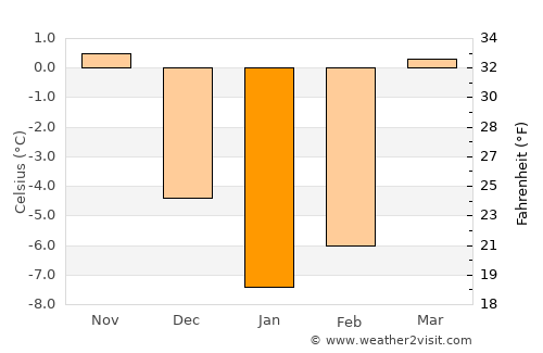 Leh average temperature in January