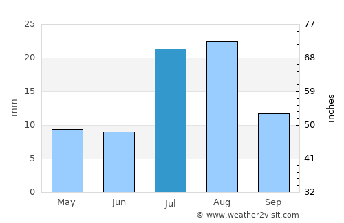 Leh average rain in July
