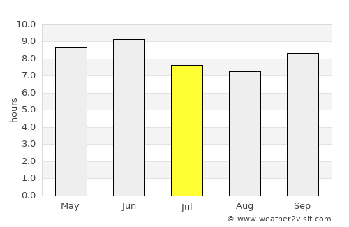 Leh average rain in July