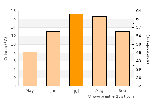 Leh average temperature in July