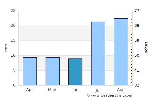 Leh average rain in June