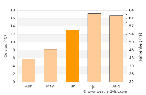 Leh average temperature in June