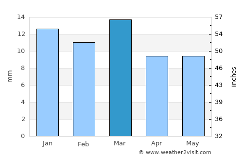 Leh average rain in March