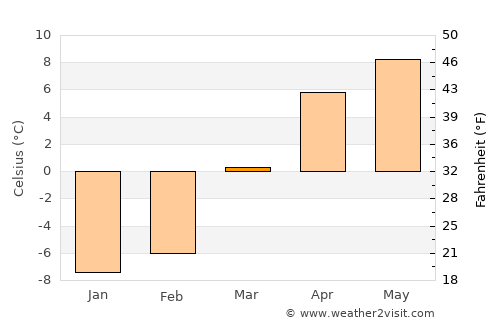 Leh average temperature in March
