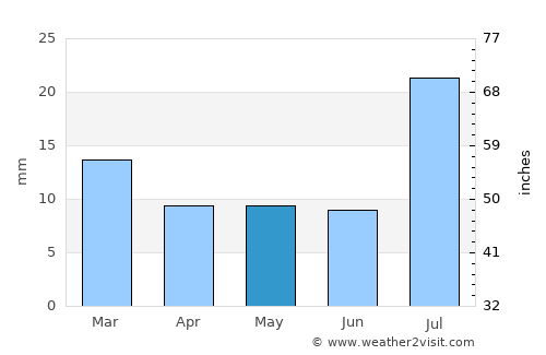 Leh average rain in May