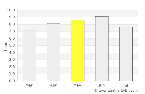 Leh average rain in May