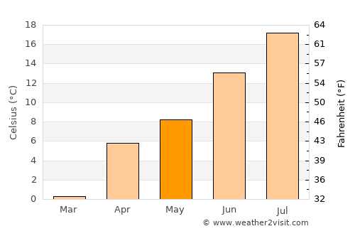 Leh average temperature in May