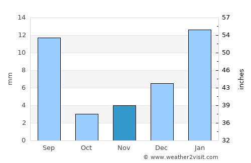 Leh average rain in November