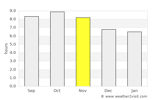 Leh average rain in November