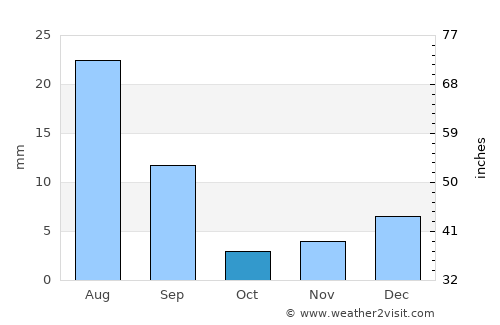 Leh average rain in October
