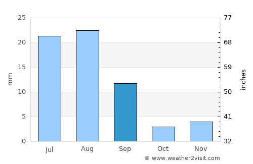 Leh average rain in September