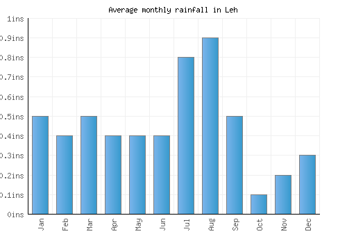 Leh monthly rainfall chart (inches)