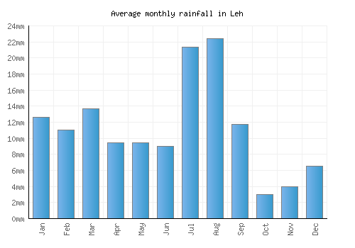 Leh monthly rainfall chart (mm)