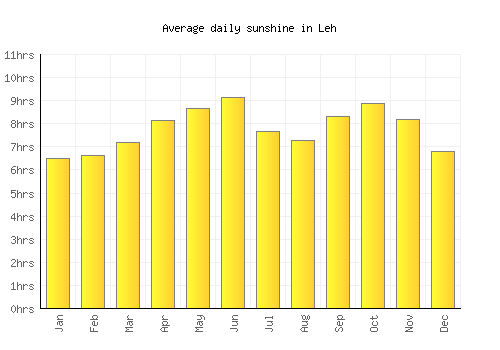 Leh average daily sunshine chart