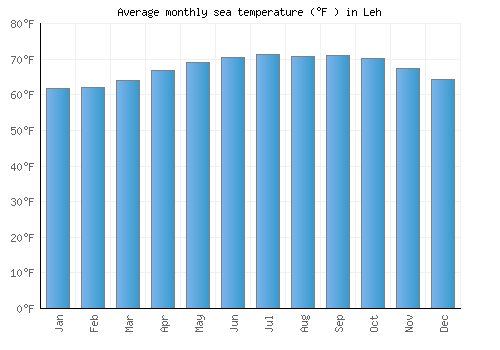 Leh average sea temperature chart (Fahrenheit)