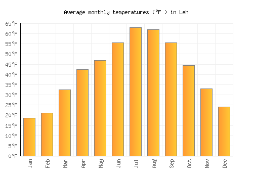 Leh average temperature chart (Fahrenheit)