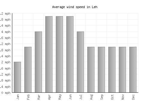 Leh average winspeed by month (mph)