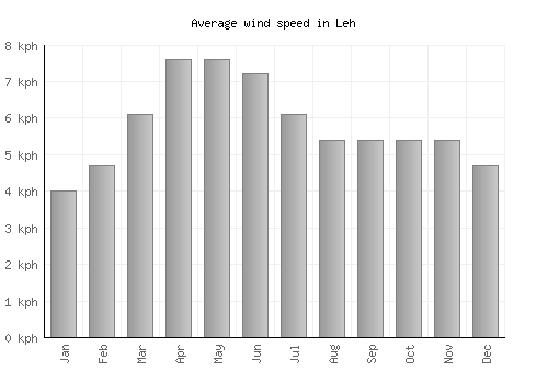 Leh average winspeed by month (km/h)