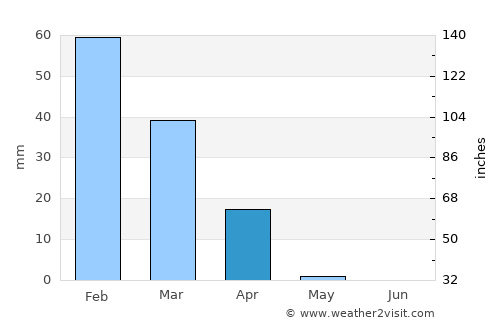 Lehavim average rain in April
