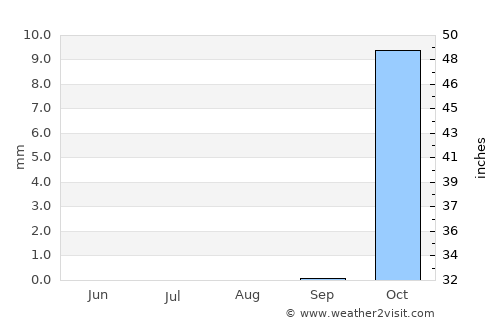 Lehavim average rain in August