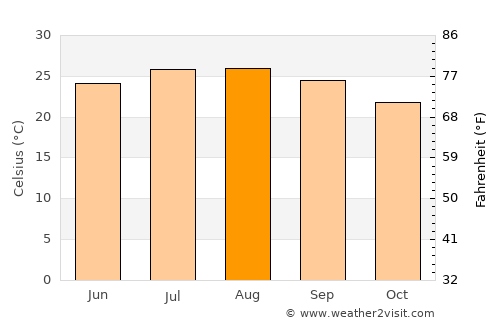 Lehavim average temperature in August