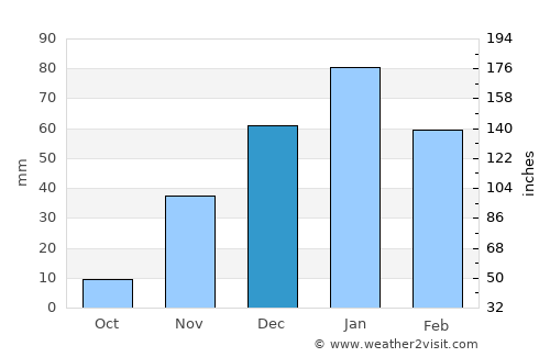 Lehavim average rain in December