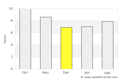 Lehavim average rain in December